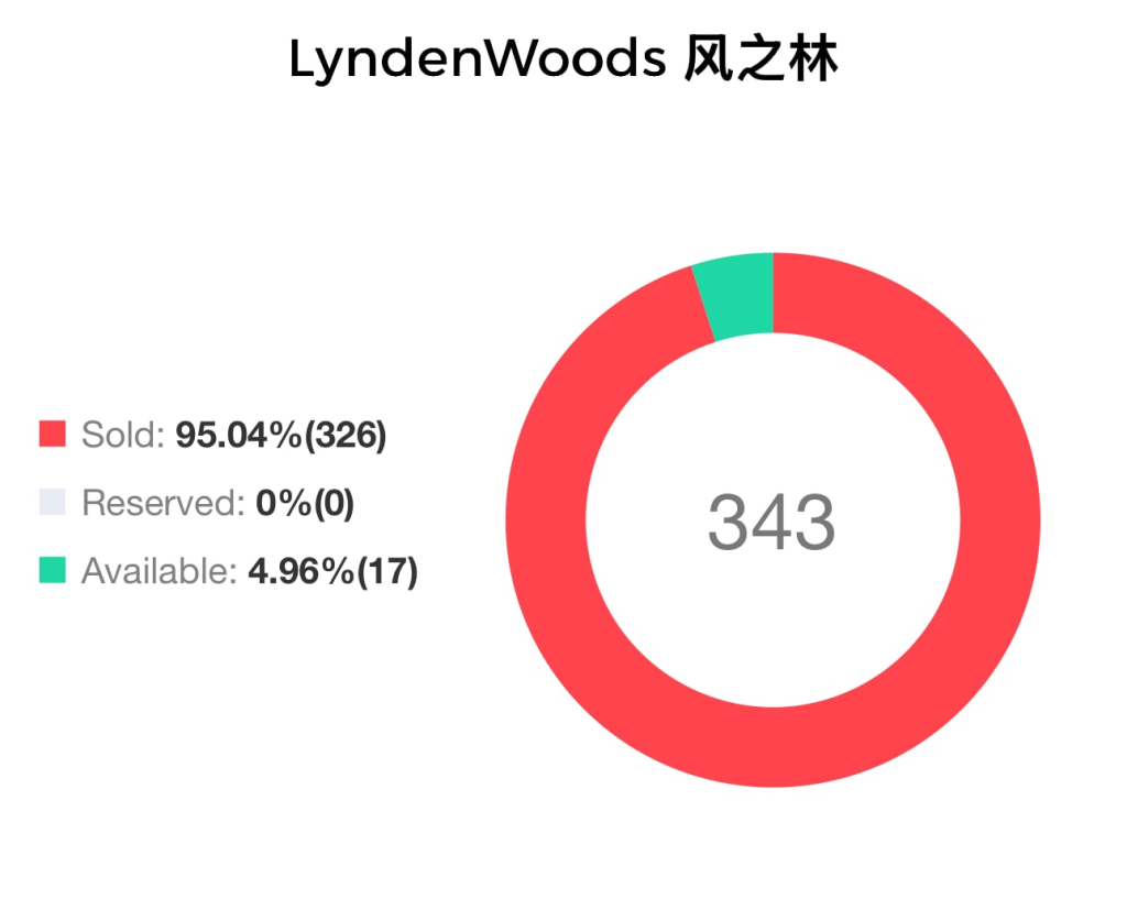 LyndenWoods 95% Sold
